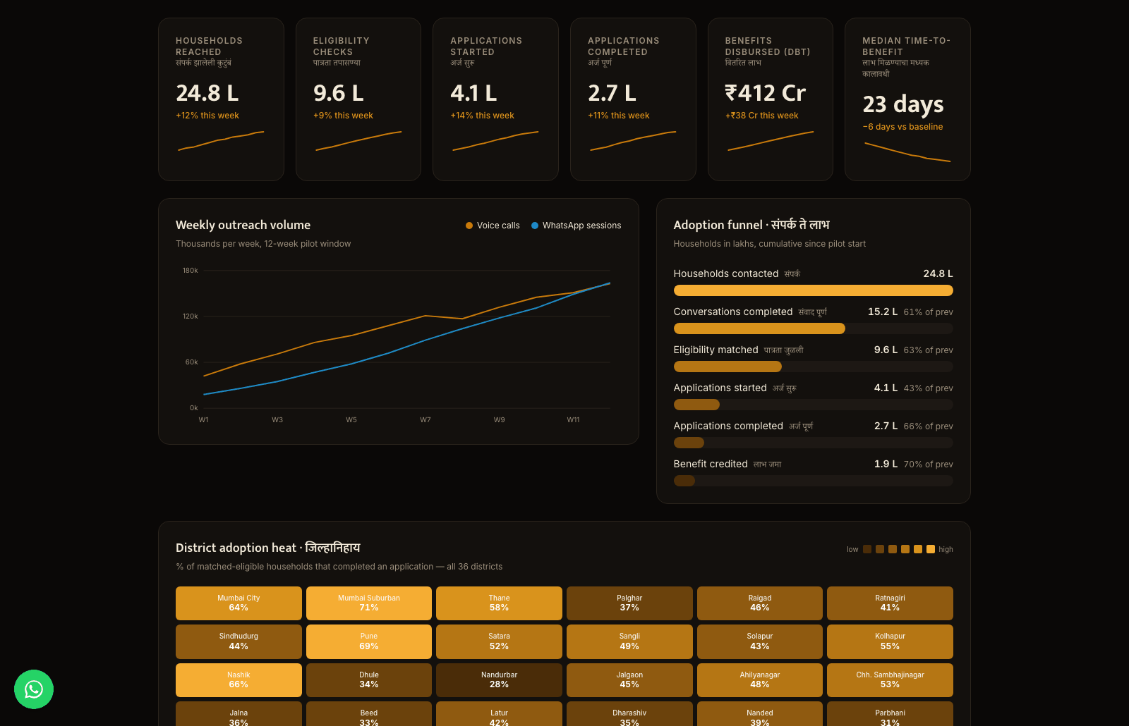 AiSewak citizen analytics command center — households reached, scheme adoption funnel, weekly outreach trend and district heat map