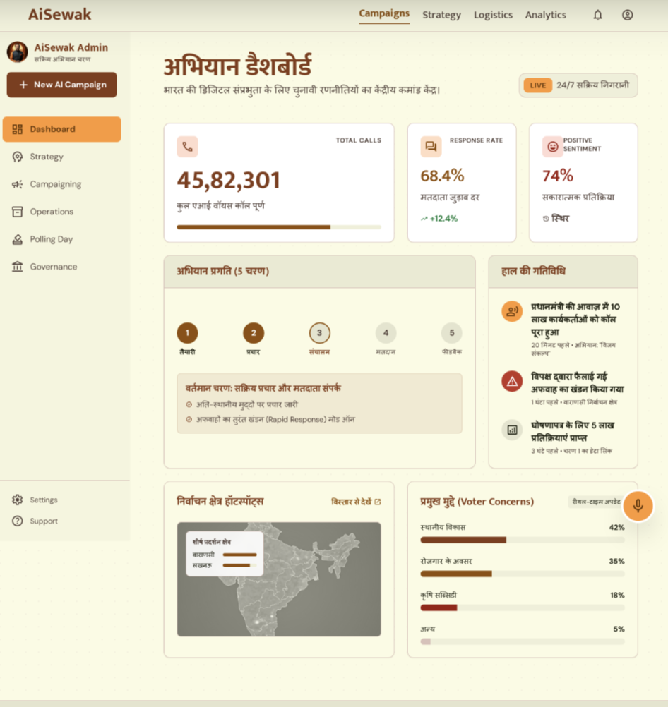 AiSewak Operations command center — 45.8L total calls completed, 68.4% voter response rate, 74% positive sentiment, 5-phase progress tracker, constituency hotspots, voter concerns by category